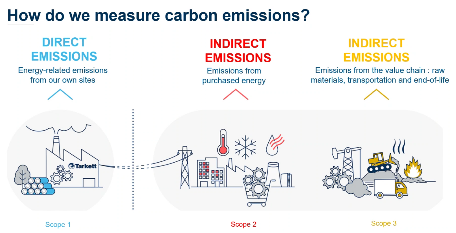 How do we measure carbon emissions