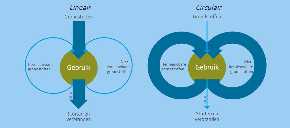 Leefomgeving circulaire economie